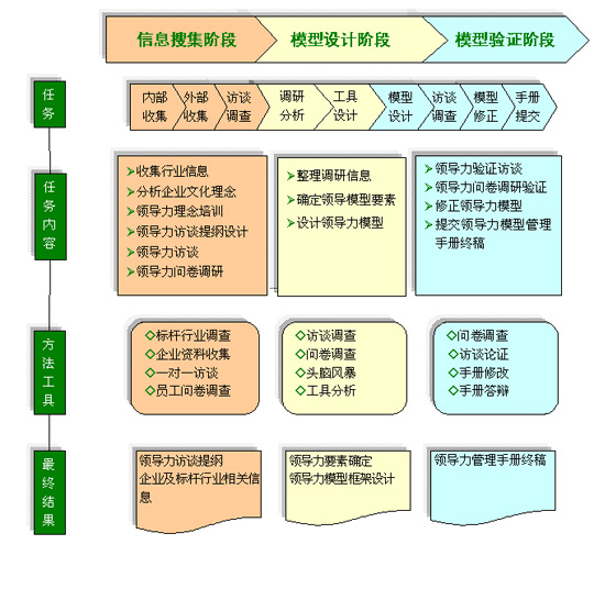 领导力素质模型构建的关键流程 领导力素质模型构建的关键流程