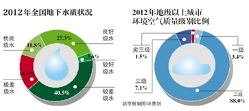 全国地下水水质监测57.3%“差” 全国地下水水质监测57.3%“差”