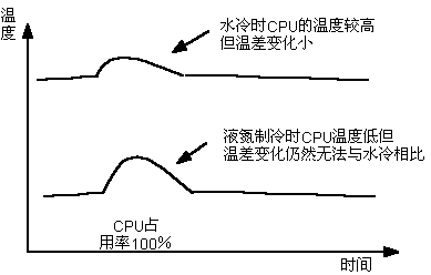 水冷特点 水冷特点