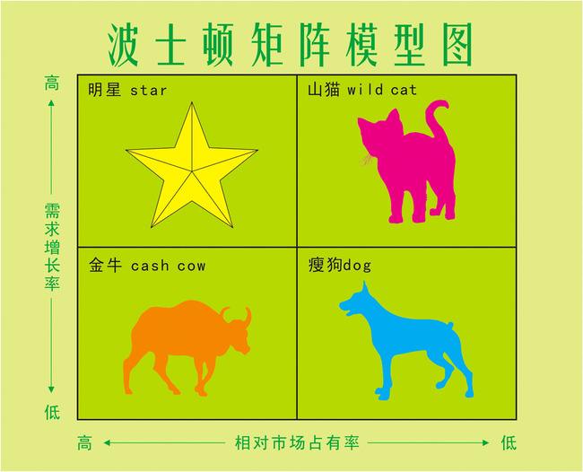 波斯顿矩阵 波斯顿矩阵
