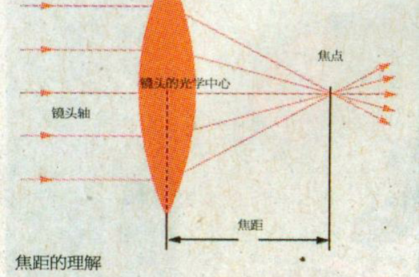 焦距(焦点到光心的距离) 焦距(焦点到光心的距离)