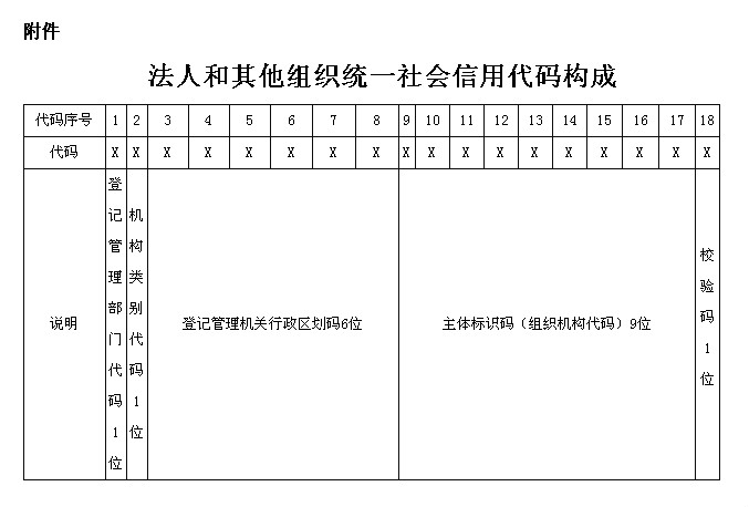 法人和其他组织统一社会信用代码构成 法人和其他组织统一社会信用代码构成
