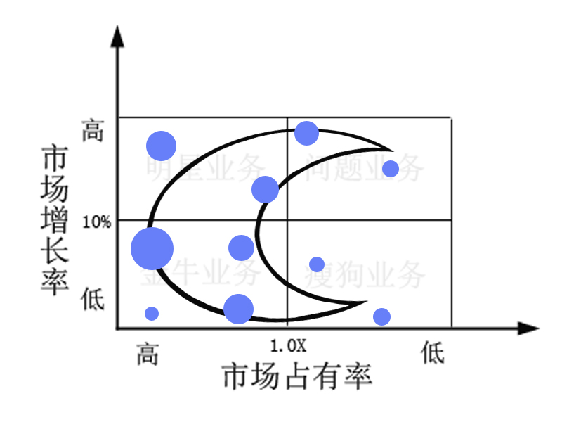 波斯顿矩阵中分析企业中最优业务组合 波斯顿矩阵中分析企业中最优业务组合