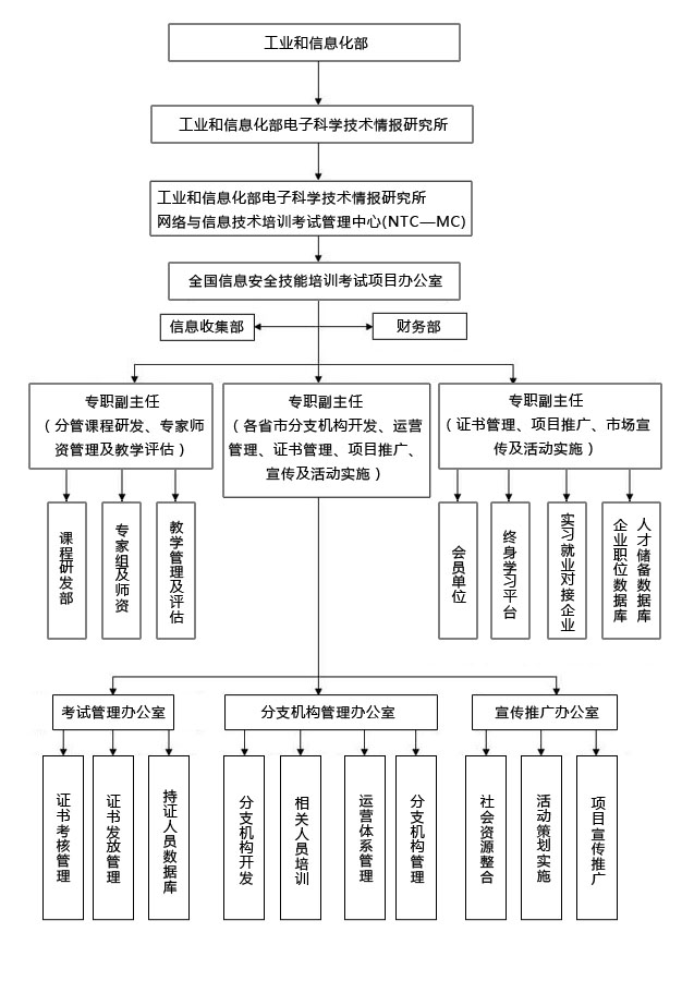 信息安全项目机构设定 信息安全项目机构设定