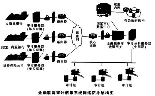 金融审计信息系统 金融审计信息系统