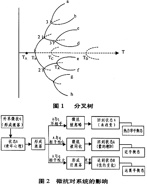 耗散结构论 耗散结构论