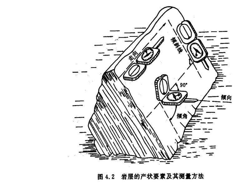 岩层产状 岩层产状