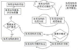 软体体系结构的生命周期模型 软体体系结构的生命周期模型
