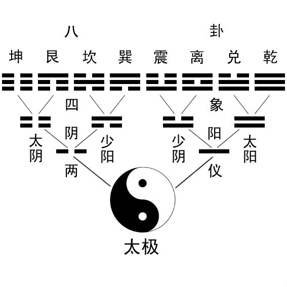 八卦图 八卦图