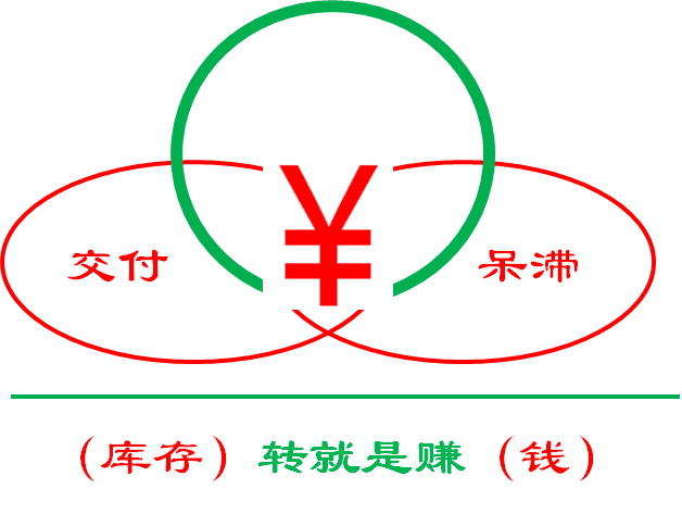 全面库存管理 全面库存管理