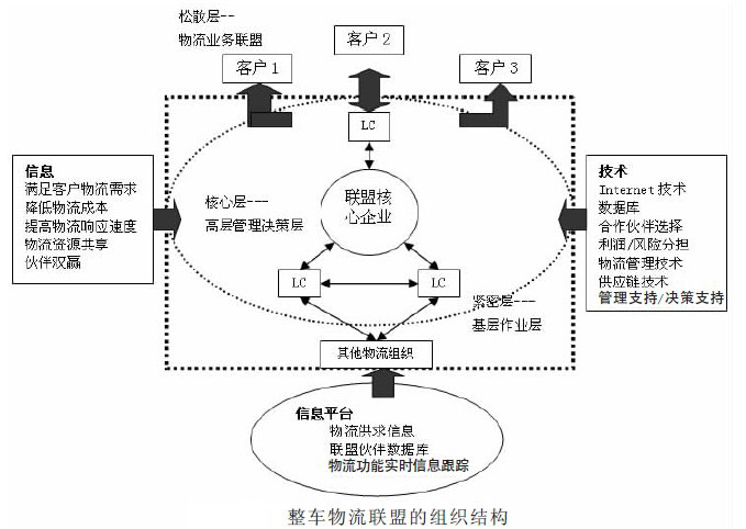 组织结构模型 组织结构模型