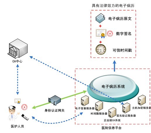 电子病历系统 电子病历系统