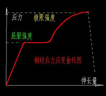极限强度 极限强度