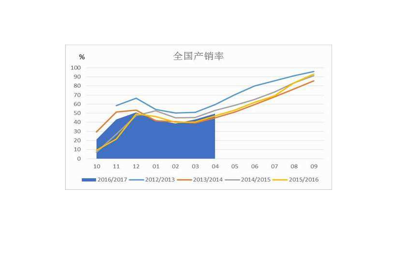 产销率 产销率