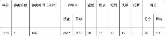 邱晨的奥运会数据 邱晨的奥运会数据
