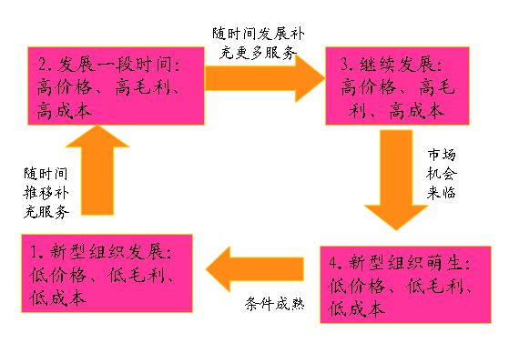 零售转轮理论 零售转轮理论
