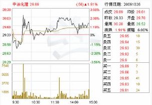 中油化建 中油化建