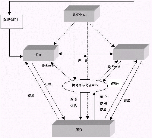 商品流转 商品流转