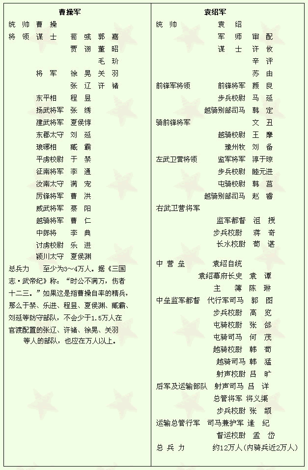 双方参战人员 双方参战人员