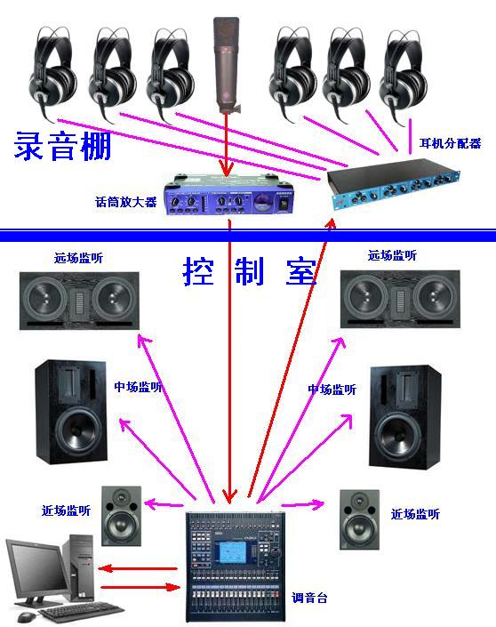 录音棚工作示意图 录音棚工作示意图