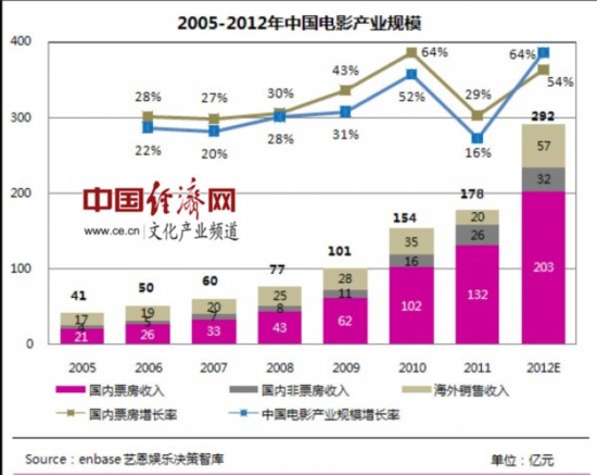 中国电影票房 中国电影票房