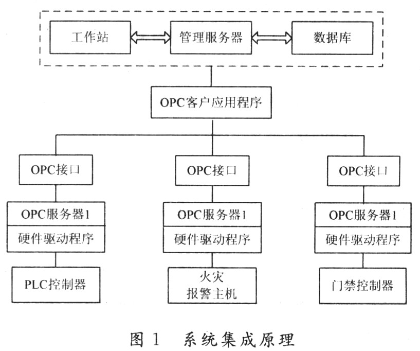 OPC技术 OPC技术