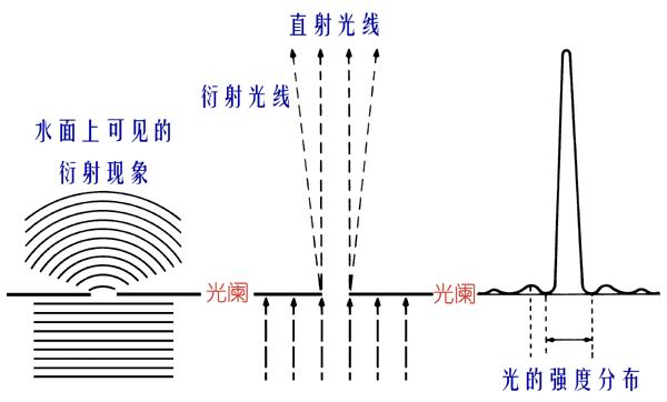 光的衍射 光的衍射