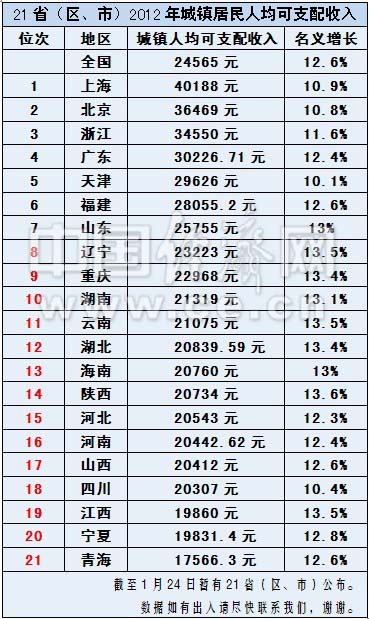 2012人均可分配收入排名 2012人均可分配收入排名