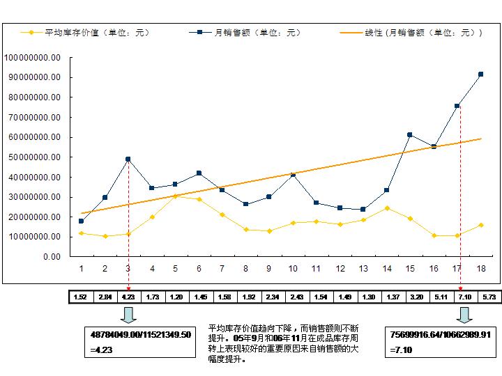 库存的周转率 库存的周转率