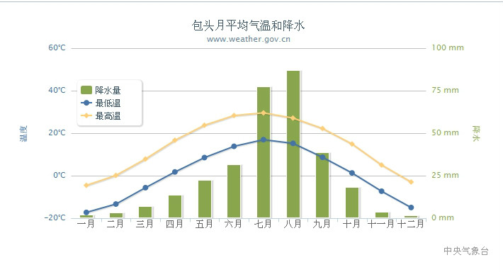月平均气温及降水 月平均气温及降水