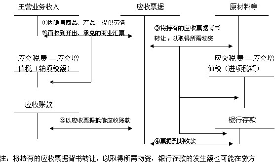 应收账款的核算 应收账款的核算