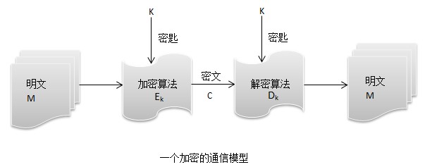 加密的通信模型 加密的通信模型