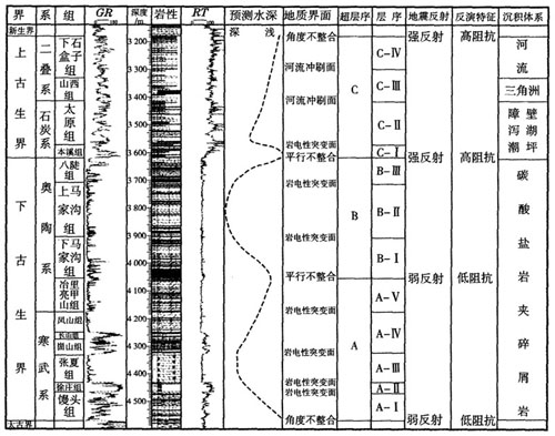 地层划分 地层划分