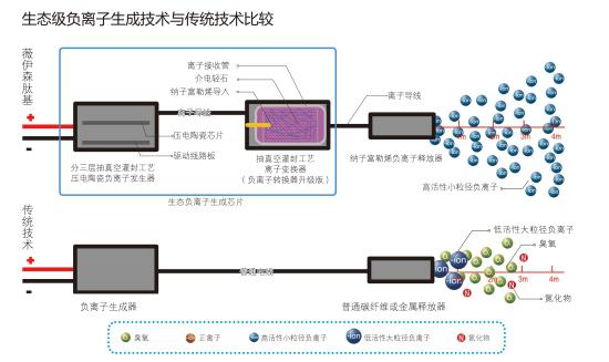 生态级负离子生成技术与传统技术比较 生态级负离子生成技术与传统技术比较