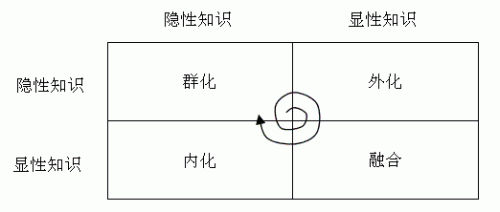 显性知识和隐性知识相互转换的过程 显性知识和隐性知识相互转换的过程