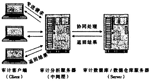 金融审计信息系统 金融审计信息系统