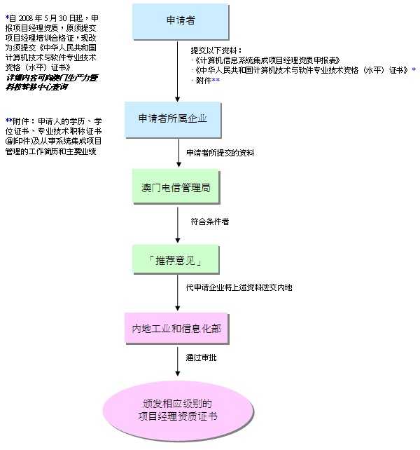 经理信息系统 经理信息系统