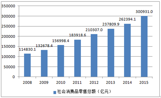 社会消费品零售总额 社会消费品零售总额