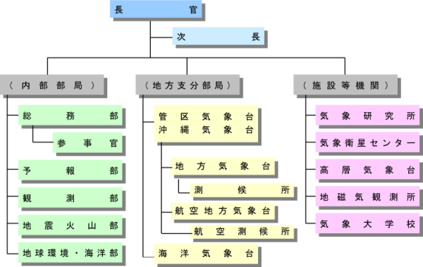 日本气象厅组织结构图 日本气象厅组织结构图