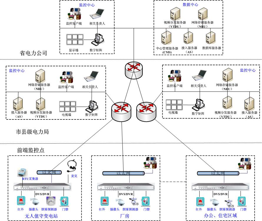 联网监控系统 联网监控系统