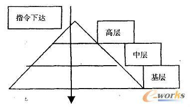 等级制组织 等级制组织