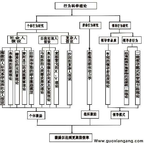行为科学组织理论 行为科学组织理论