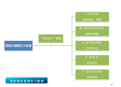 目标管理原则 目标管理原则