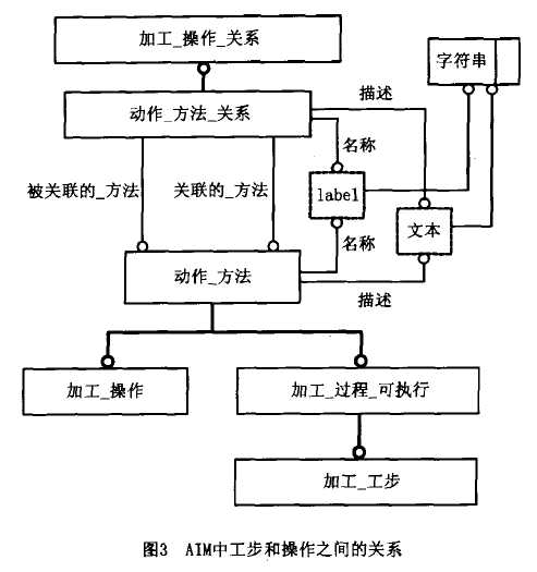 AIM中的工步和操作之间的关係 AIM中的工步和操作之间的关係