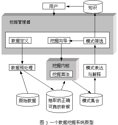 图1 数据挖掘的系统模型 图1 数据挖掘的系统模型