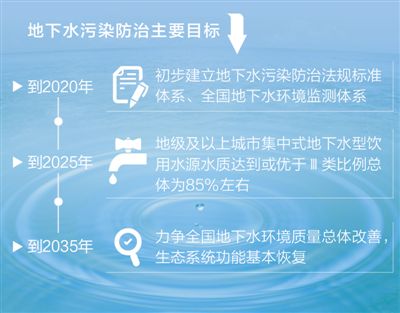 地下水污染防治主要目标 地下水污染防治主要目标
