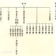 三省六部制 三省六部制