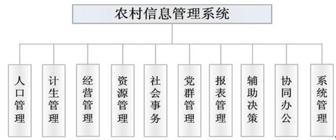 农村信息管理系统 农村信息管理系统
