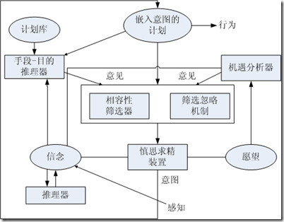 BDI模型 BDI模型