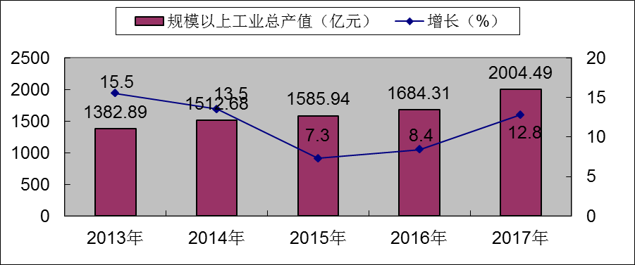 2013-2017年规模以上工业总产值及增长速度 2013-2017年规模以上工业总产值及增长速度